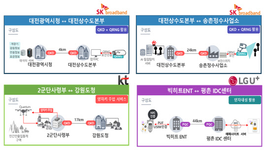 2021년 양자암호통신 인프라 시범구축 주요 사업    <자료:과기정통부>